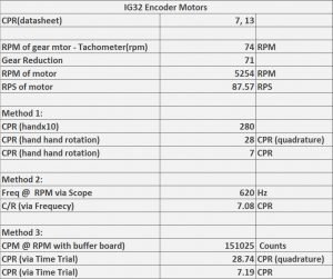 IG32 Encoder Motors