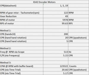 IG42 Encoder Motors